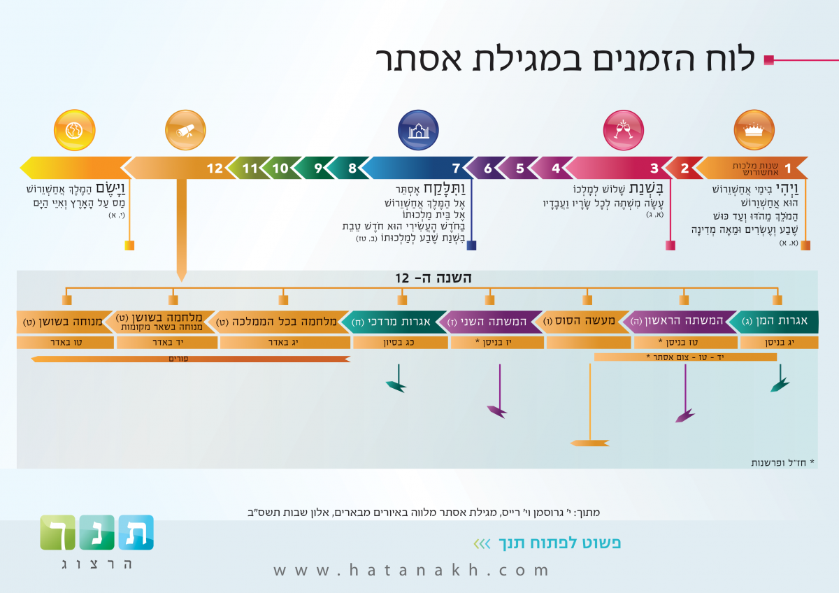 לוח הזמנים במגילת אסתר